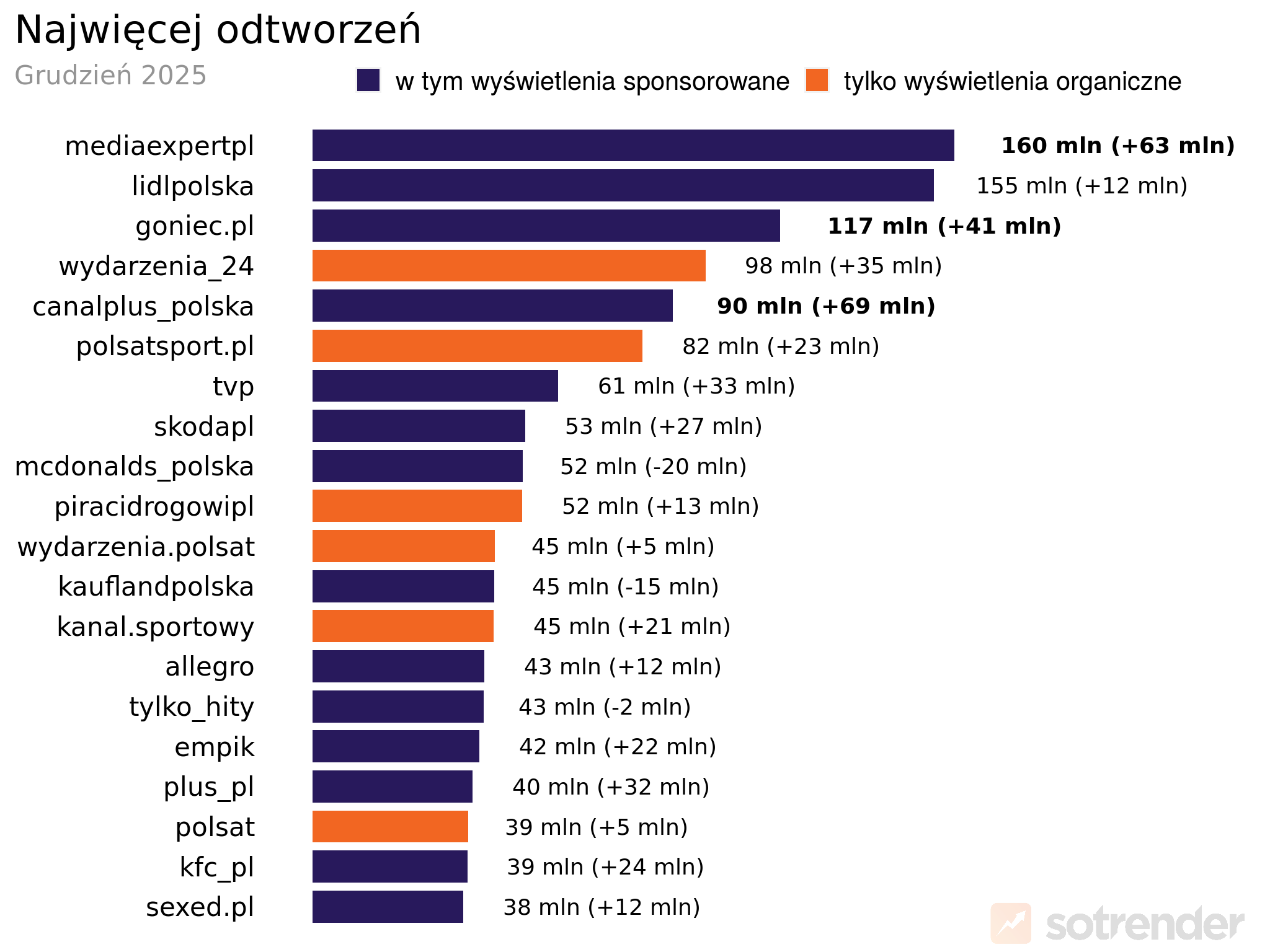Profile marek na TikToku o największej liczbie odtworzeń treści (organicznych i płatnych) | grudzień 2025 r.