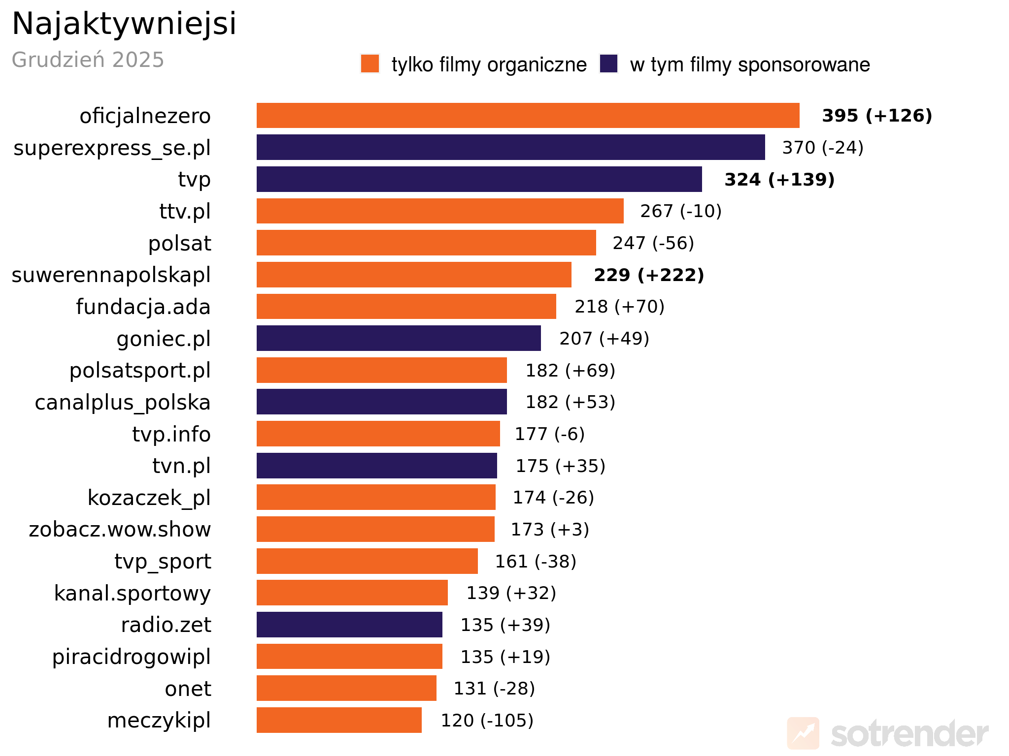 Najaktywniejsze profile marek na TikToku | grudzień 2025 r.