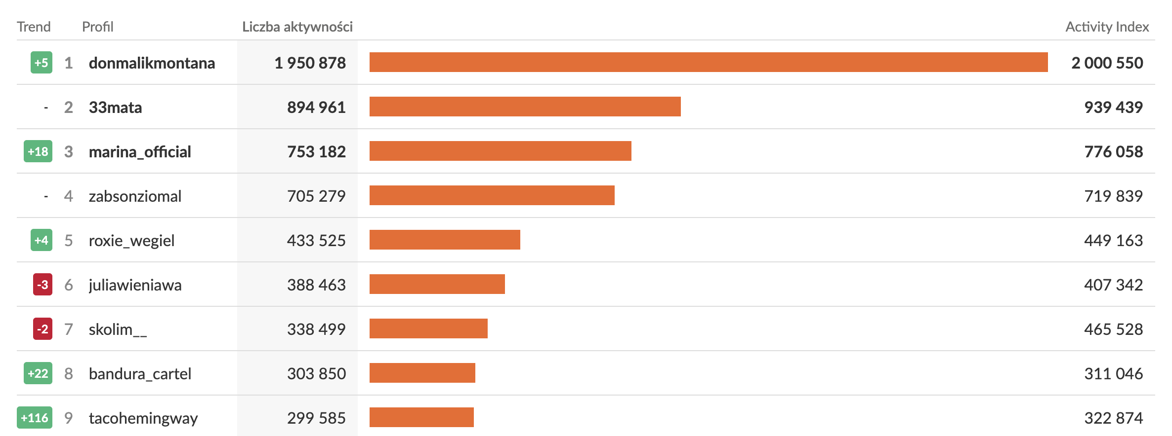 taco rosnące zaangażowanie na instagramie po premierze płyty