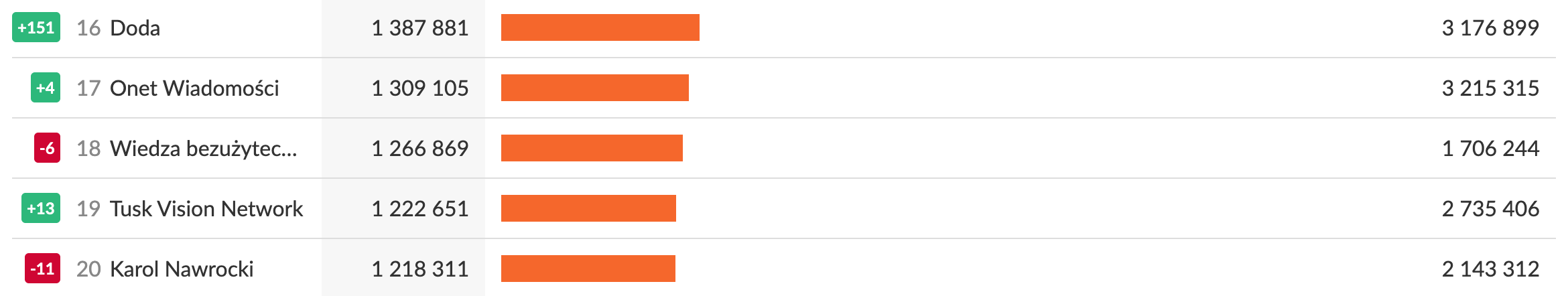 Profile na Facebooku o największej aktywności w kategorii Polskojęzyczne | styczeń 2026 r.