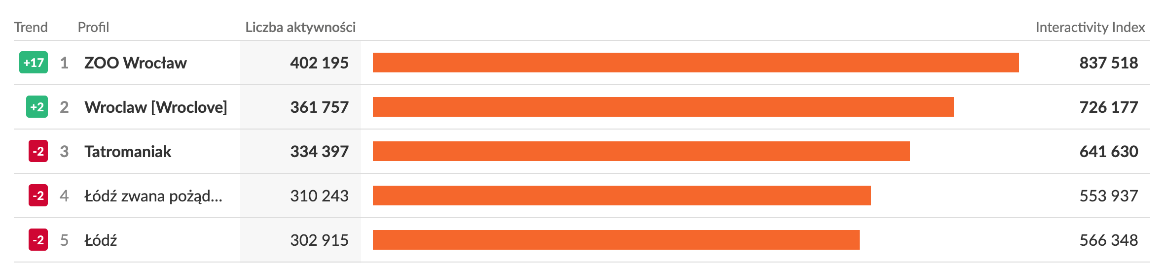 Profile na Facebooku o największej aktywności w kategorii Miejsca | styczeń 2026 r.