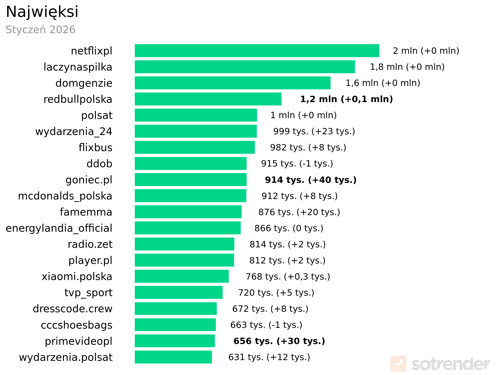 Profile marek na TikToku o największej liczbie obserwujących | styczeń 2026 r.