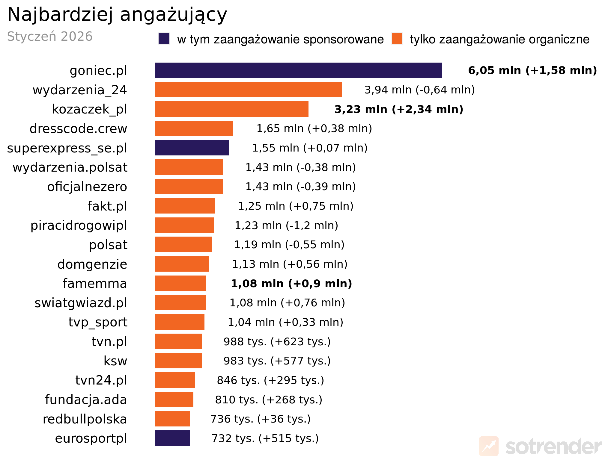 Profile marek na TikToku o największym zaangażowaniu użytkowników | styczeń 2026 r.