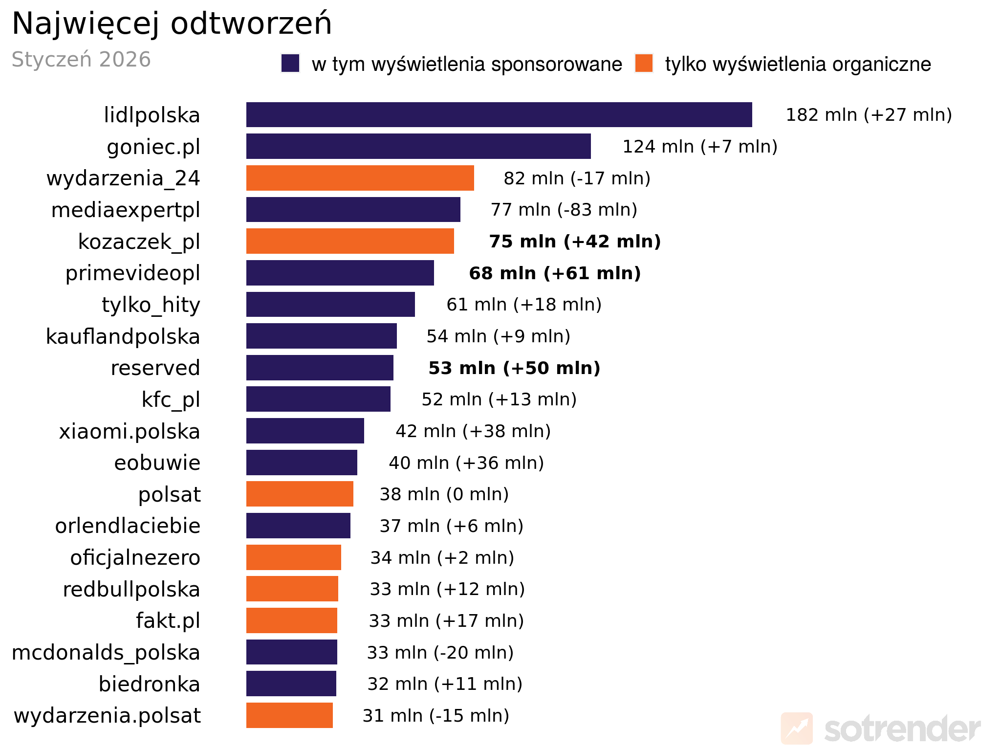 Profile marek na TikToku o największej liczbie odtworzeń treści (organicznych i płatnych) | styczeń 2026 r.
