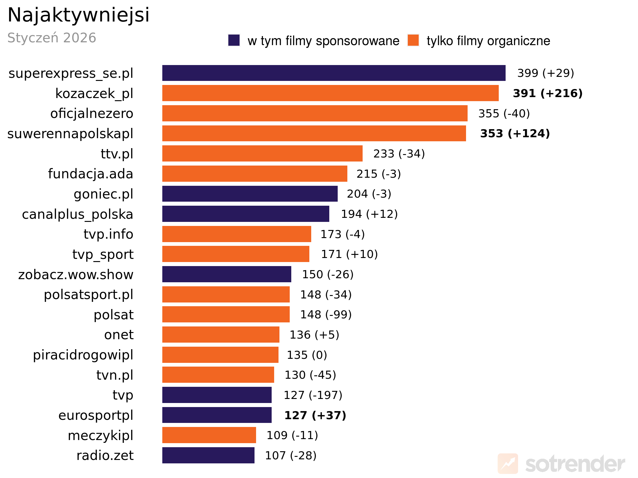 Najaktywniejsze profile marek na TikToku | styczeń 2026 r.