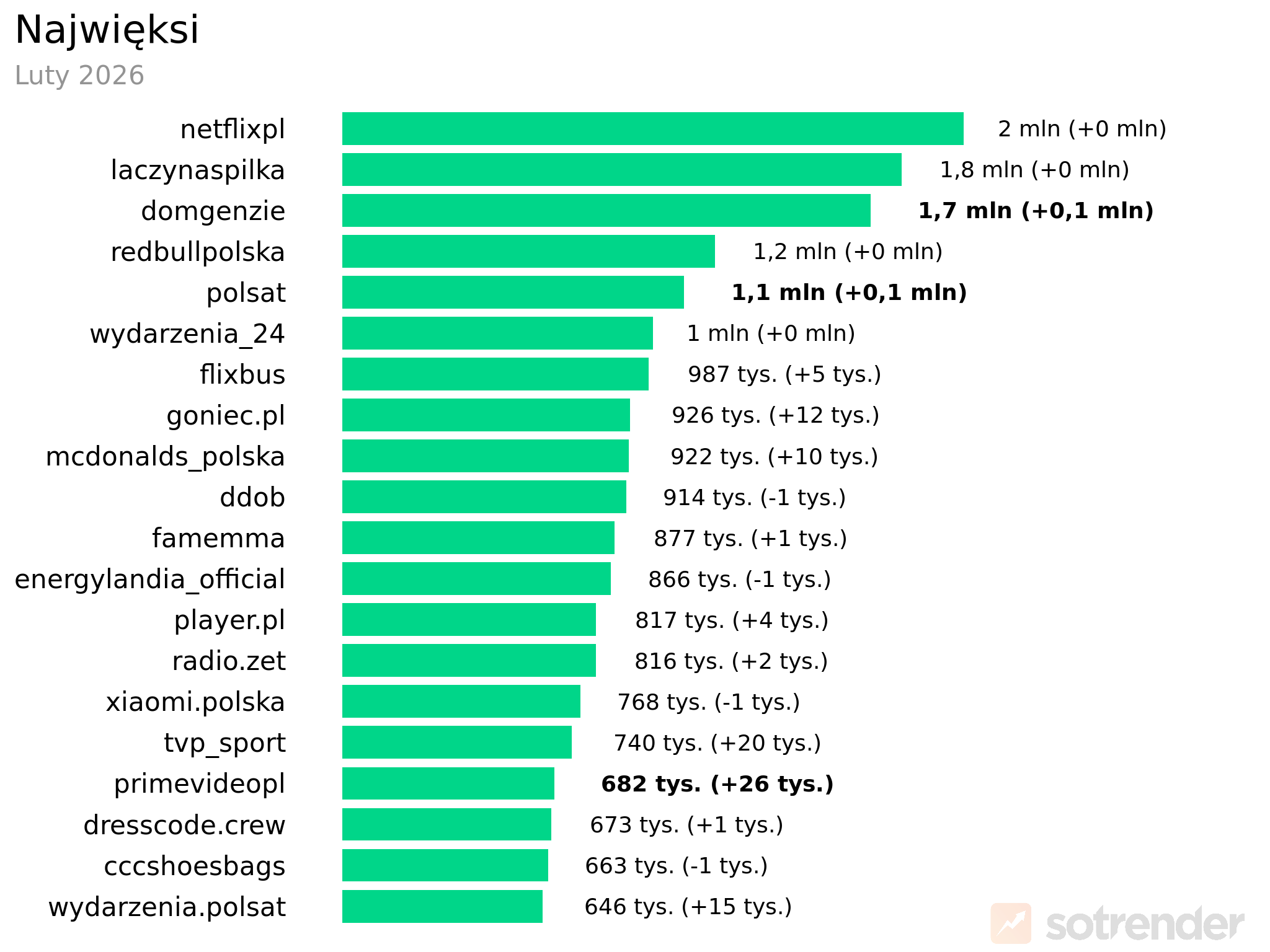 Profile marek na TikToku o największej liczbie obserwujących | luty 2026 r.