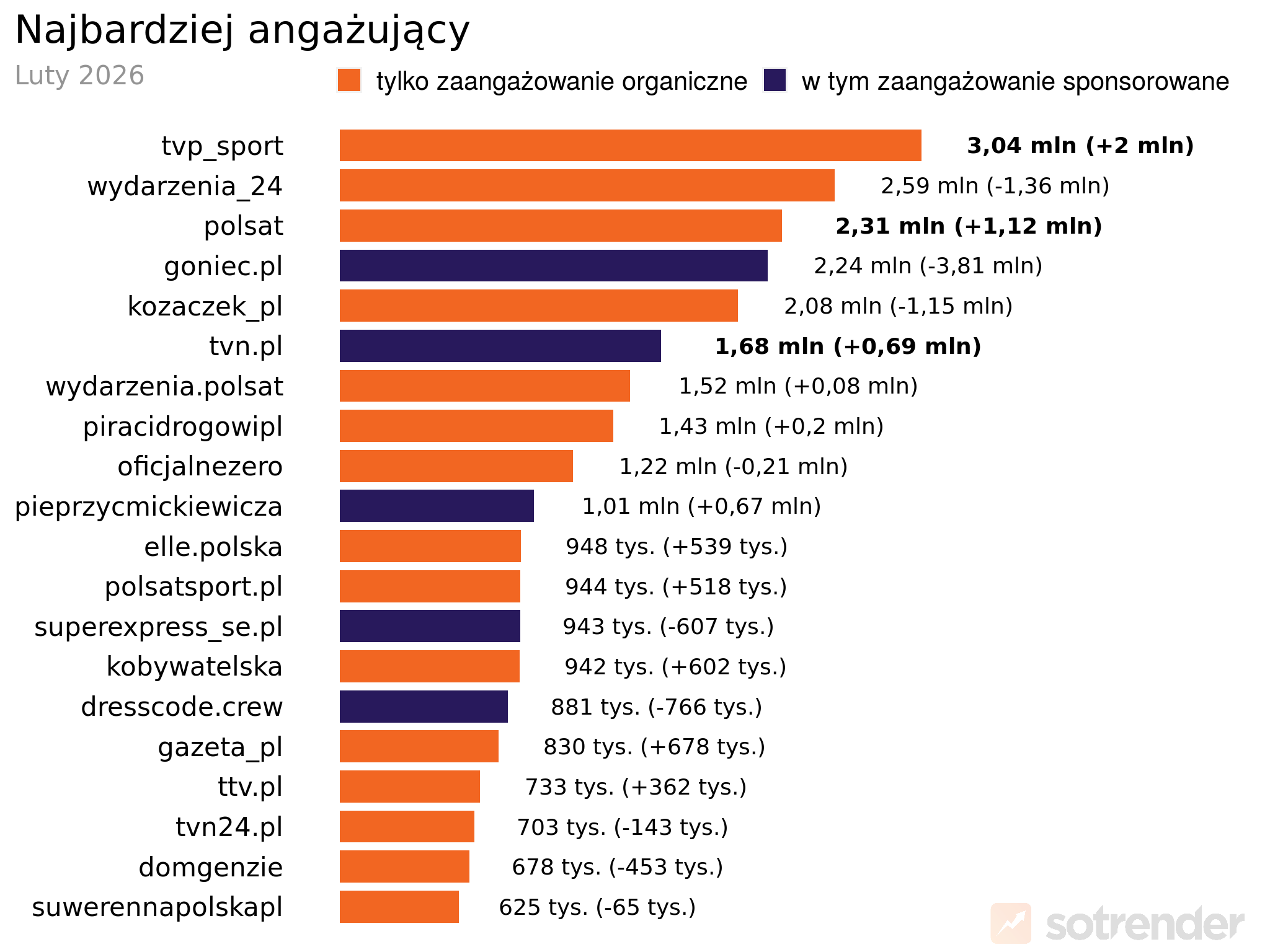 Profile marek na TikToku o największym zaangażowaniu użytkowników | luty 2026 r.