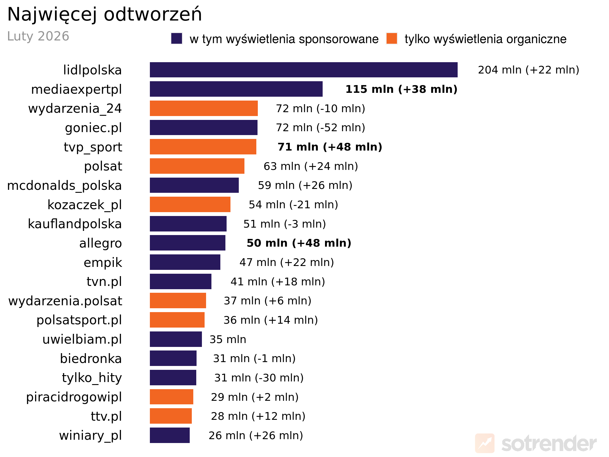 Profile marek na TikToku o największej liczbie odtworzeń treści (organicznych i płatnych) | luty 2026 r.