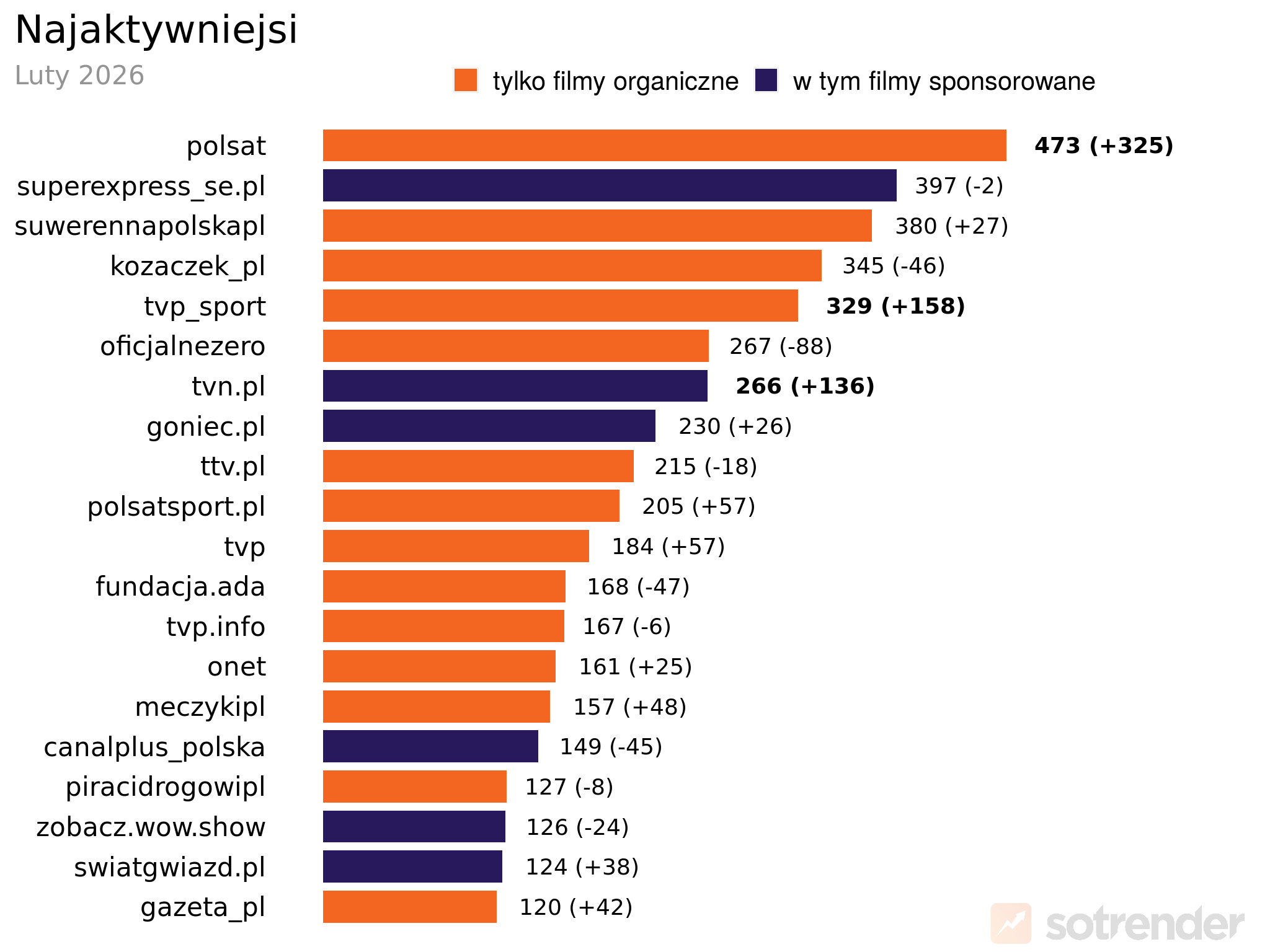 Najaktywniejsze profile marek na TikToku | luty 2026 r.