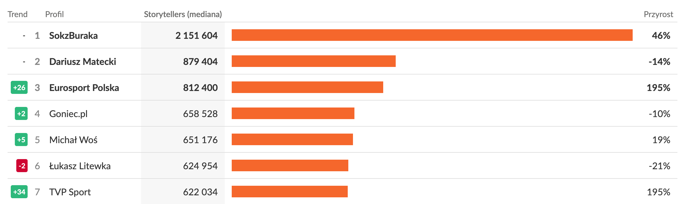 Profile na Facebooku o największym zaangażowaniu w kategorii Polskojęzyczne | luty 2026 r.