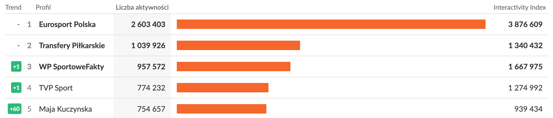 Profile na Facebooku o największej aktywności w kategorii Sport | luty 2026 r.