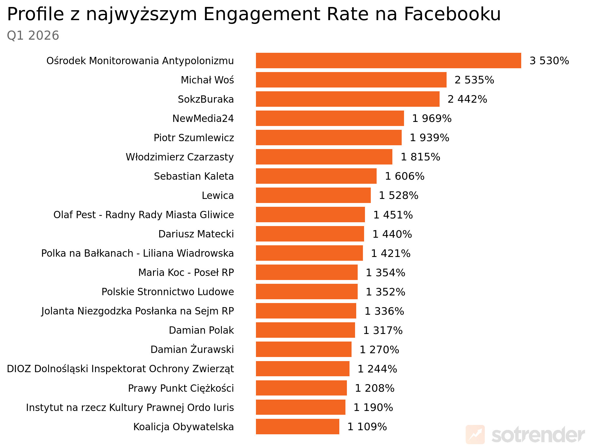 profile na facebooku z najwyższym engagement rate