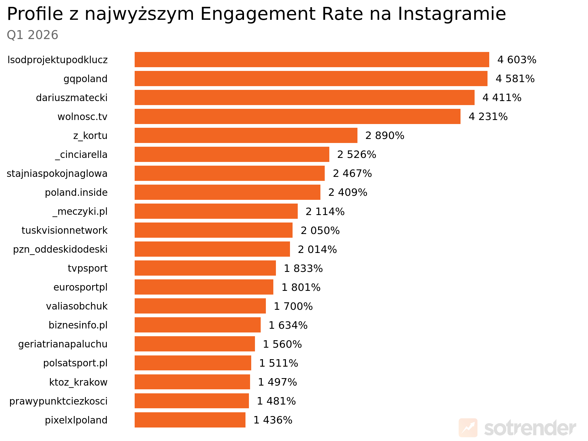 profile na instagramie z najwyższym engagement rate w 2026