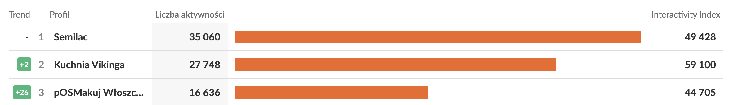 kuchnia vikinga, zaangażowanie na facebooku 