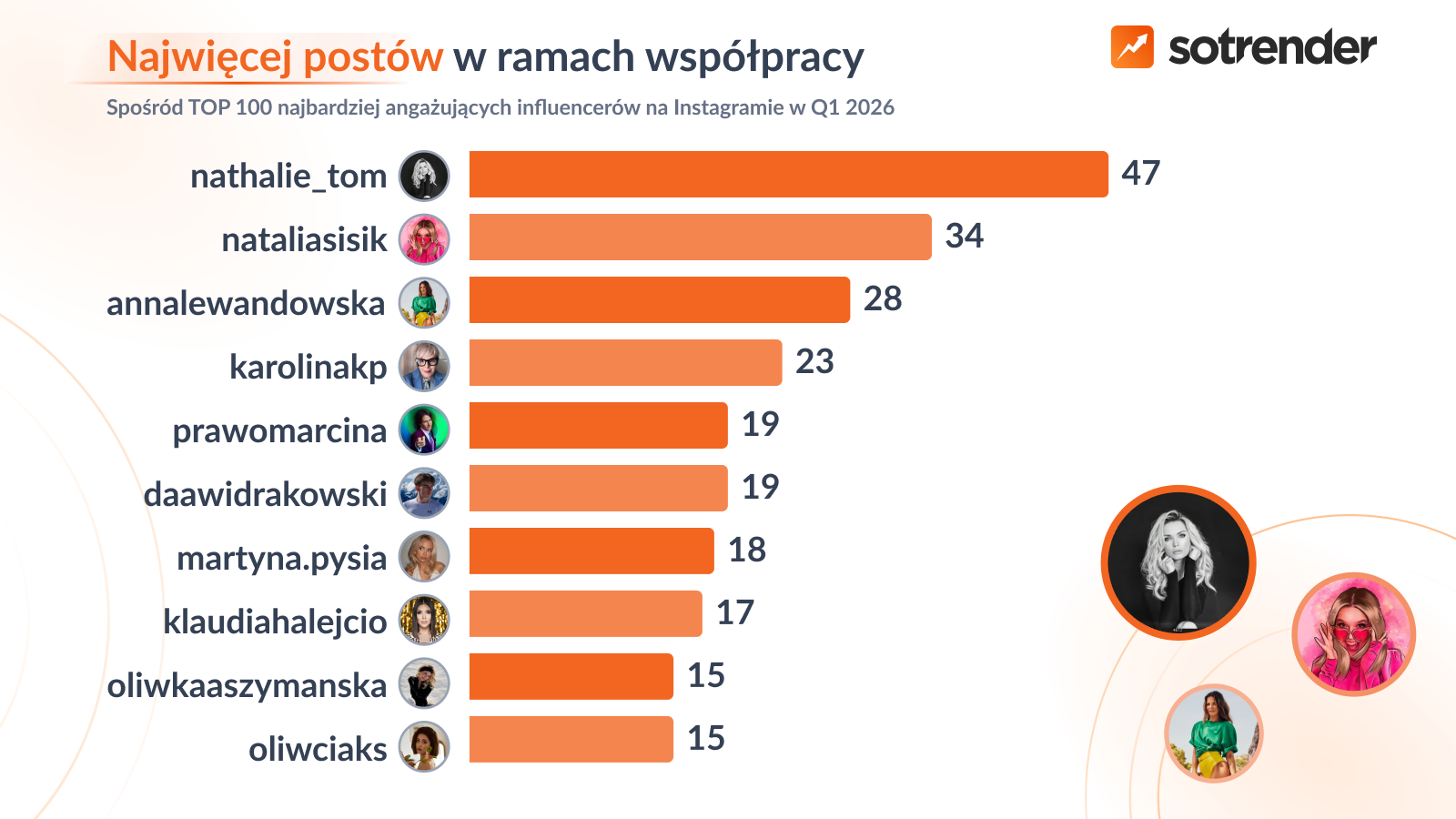 Najwięcej postów w ramach współprac na profilach TOP100 najbardziej angażujących influencerów 