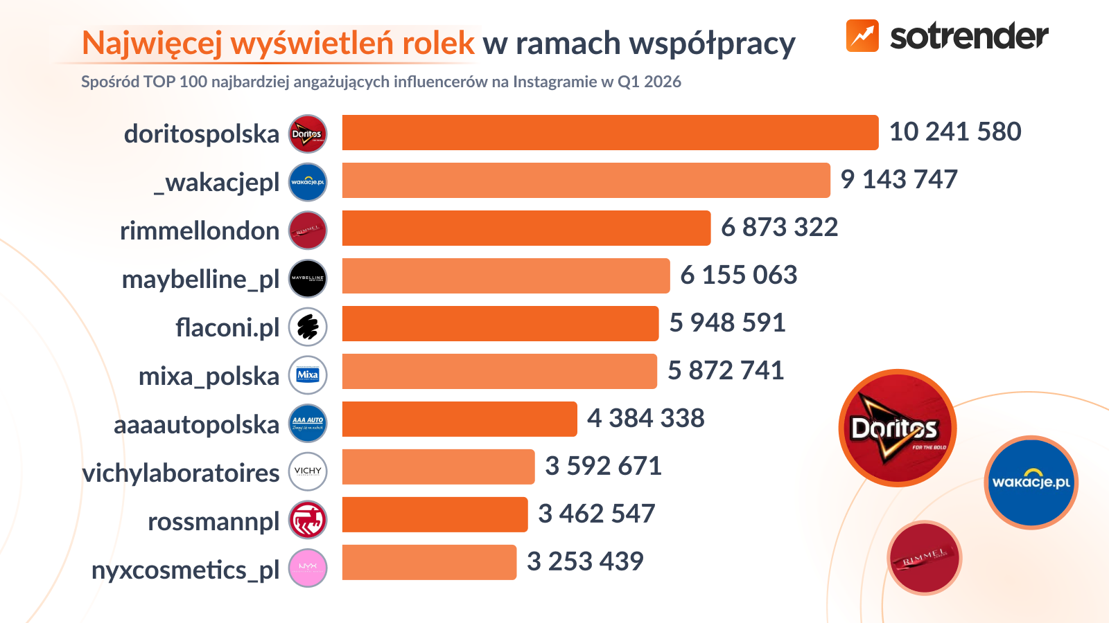 Najwięcej wyświetleń rolek w ramach współprac na profilach TOP100 najbardziej angażujących influencerów 