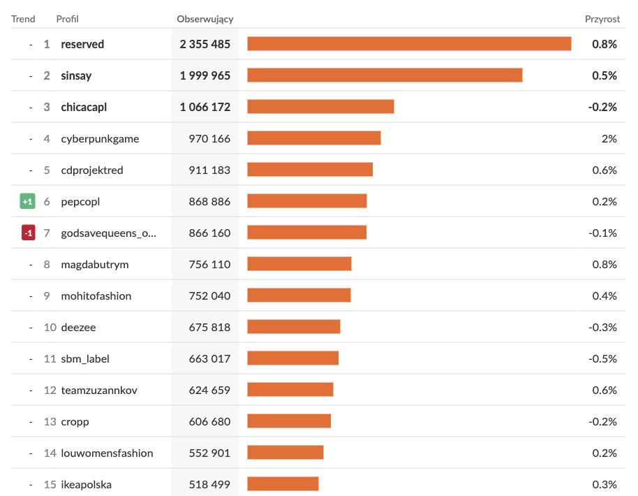 Największe profile marek na Instagramie w Polsce w 2026 roku