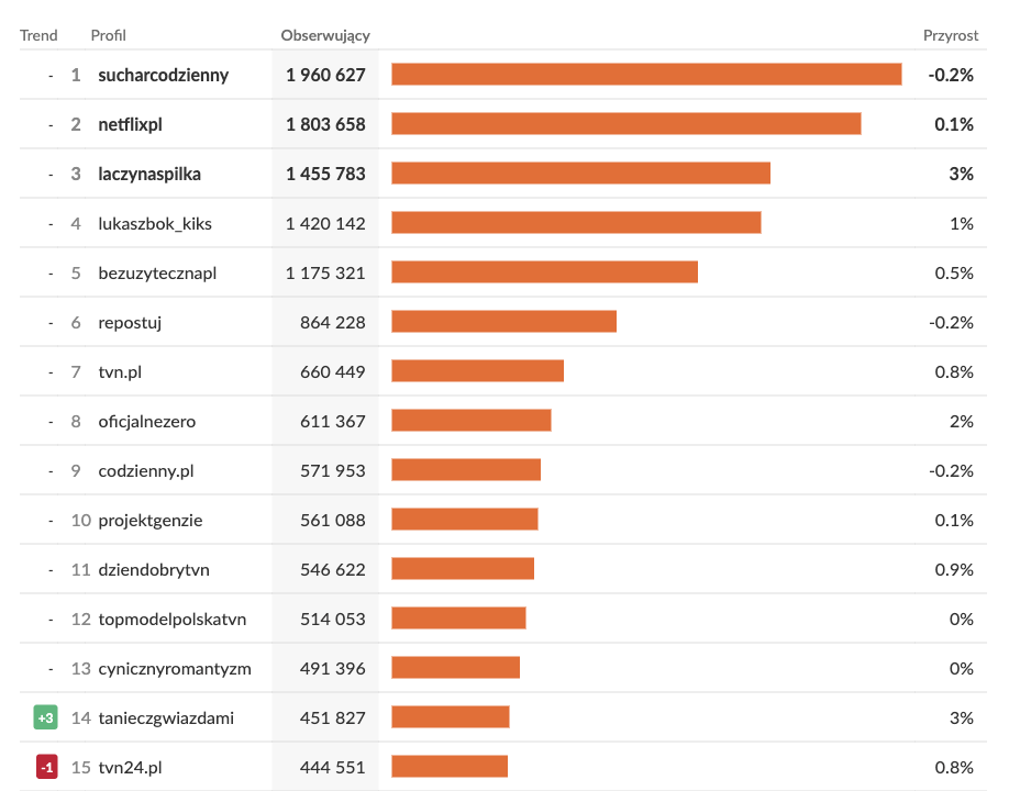 Największe profile mediów na Instagramie w Polsce w 2026 roku 
