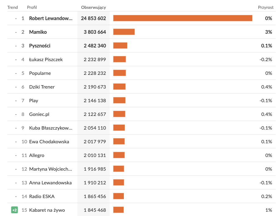 Największe profile na Facebooku w Polsce w 2026 roku 
