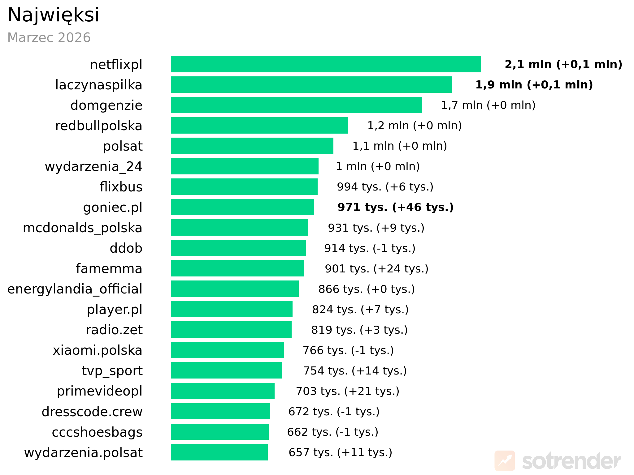 Największe profile na polskim TikToku w marcu 2026 