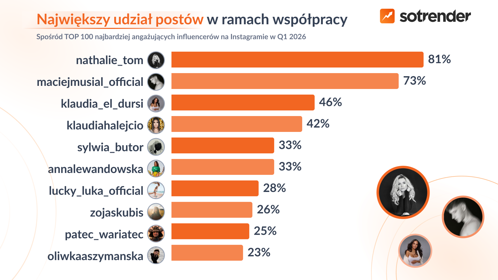 Największy udział postów w ramach współprac na profilach TOP100 najbardziej angażujących influencerów 