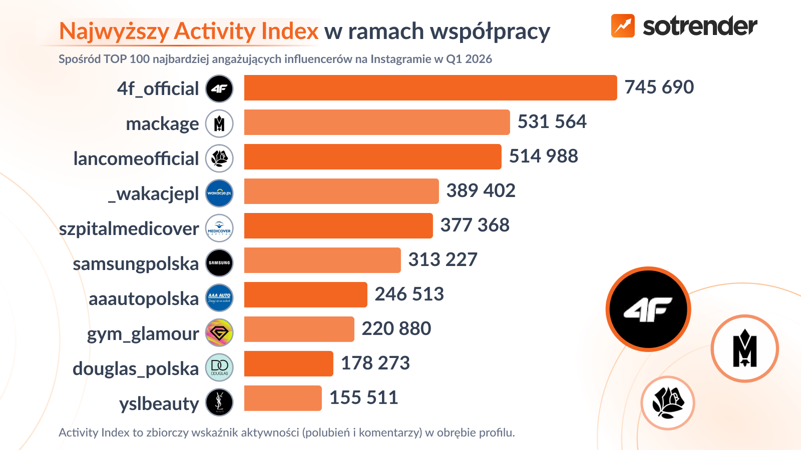 Najwyższy Activity Index w ramach współprac na profilach TOP100 najbardziej angażujących influencerów 