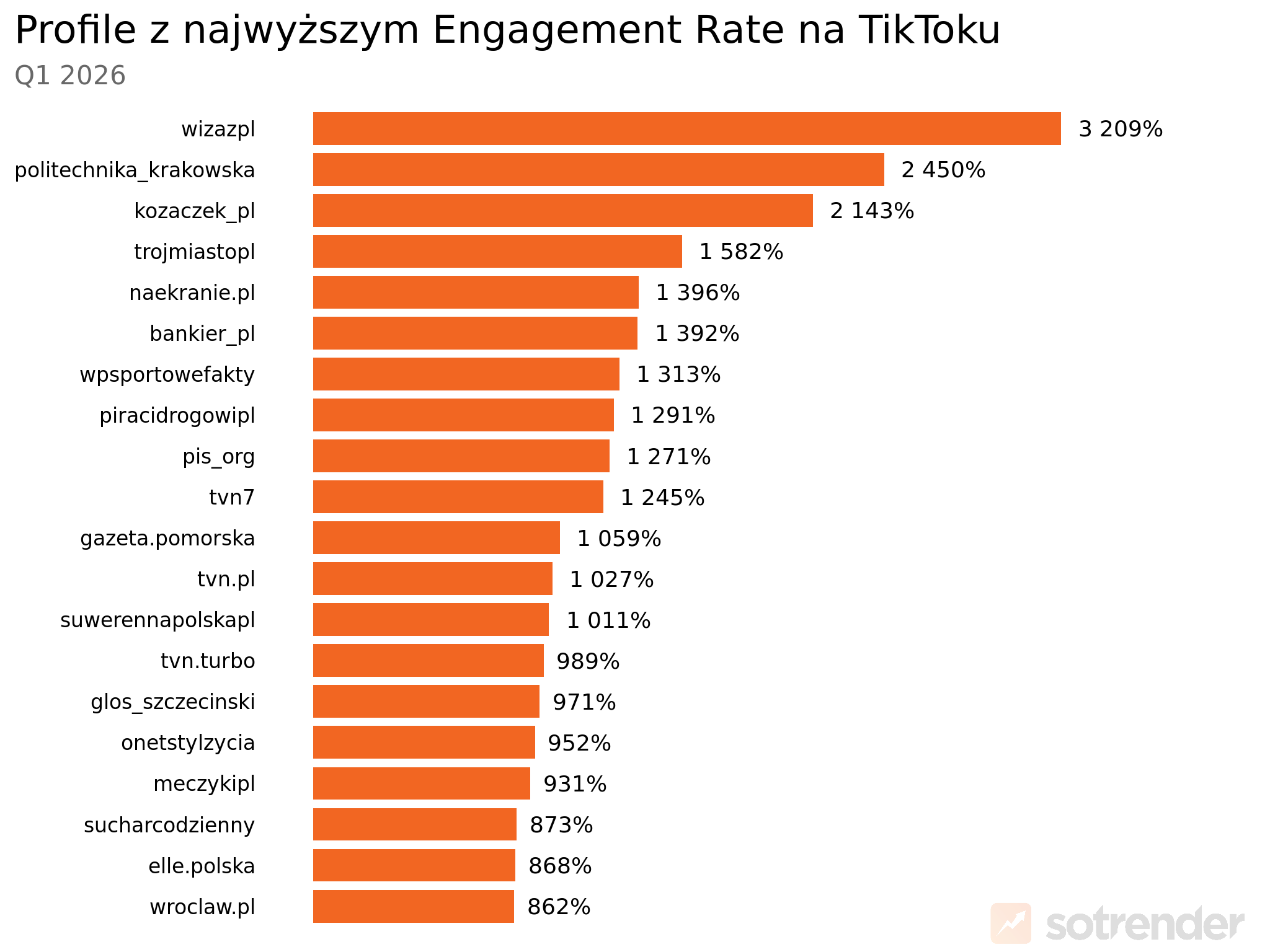 profile na tiktoku z najwyższym engagement rate
