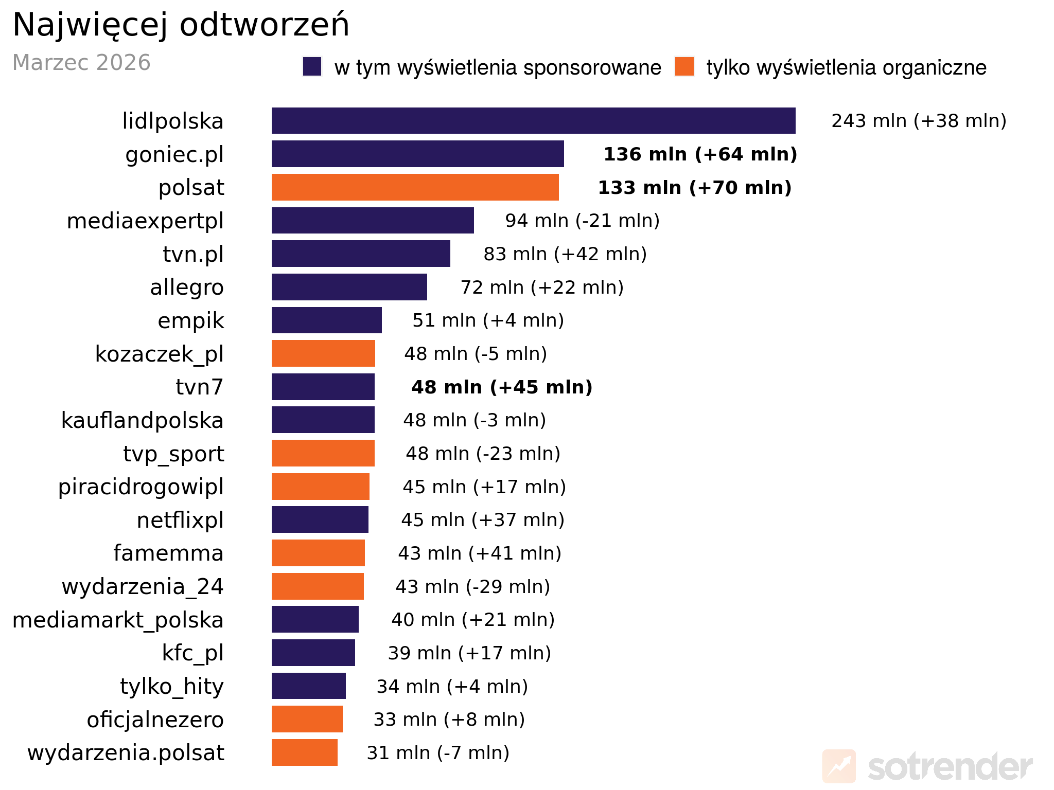 Profile z największą liczbą odtworzeń na polskim TikToku w marcu 2026