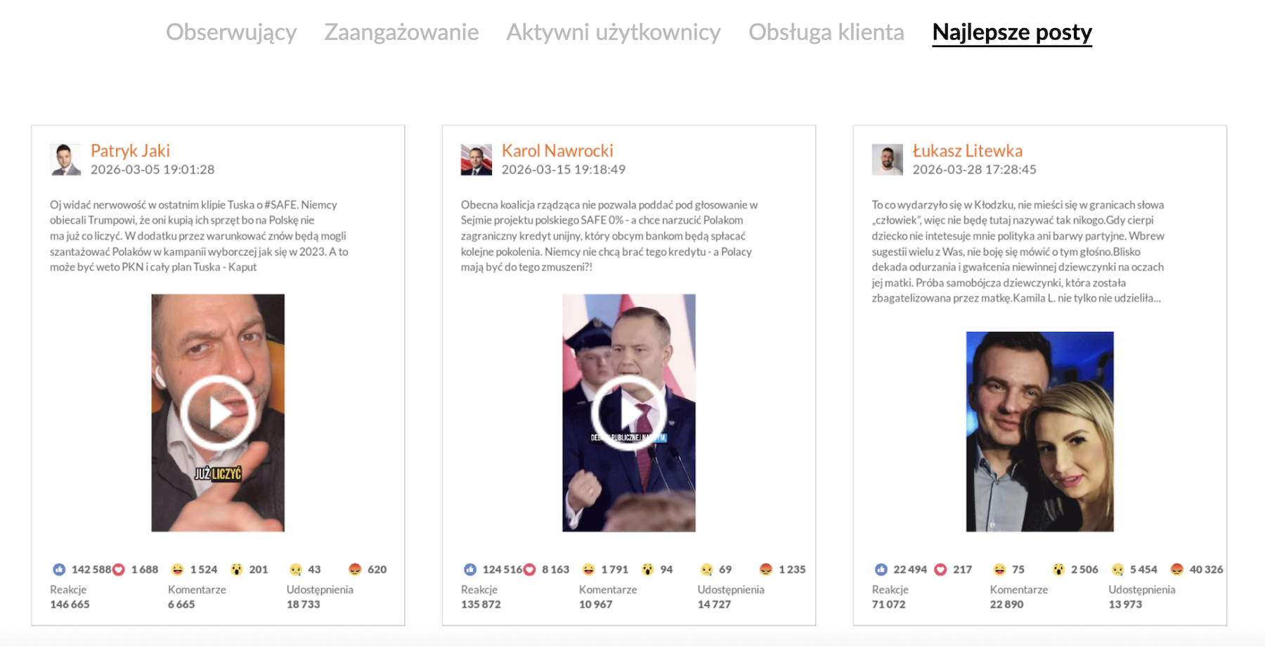 polityka najbardziej angażujące posty na facebooku w marcu 2026