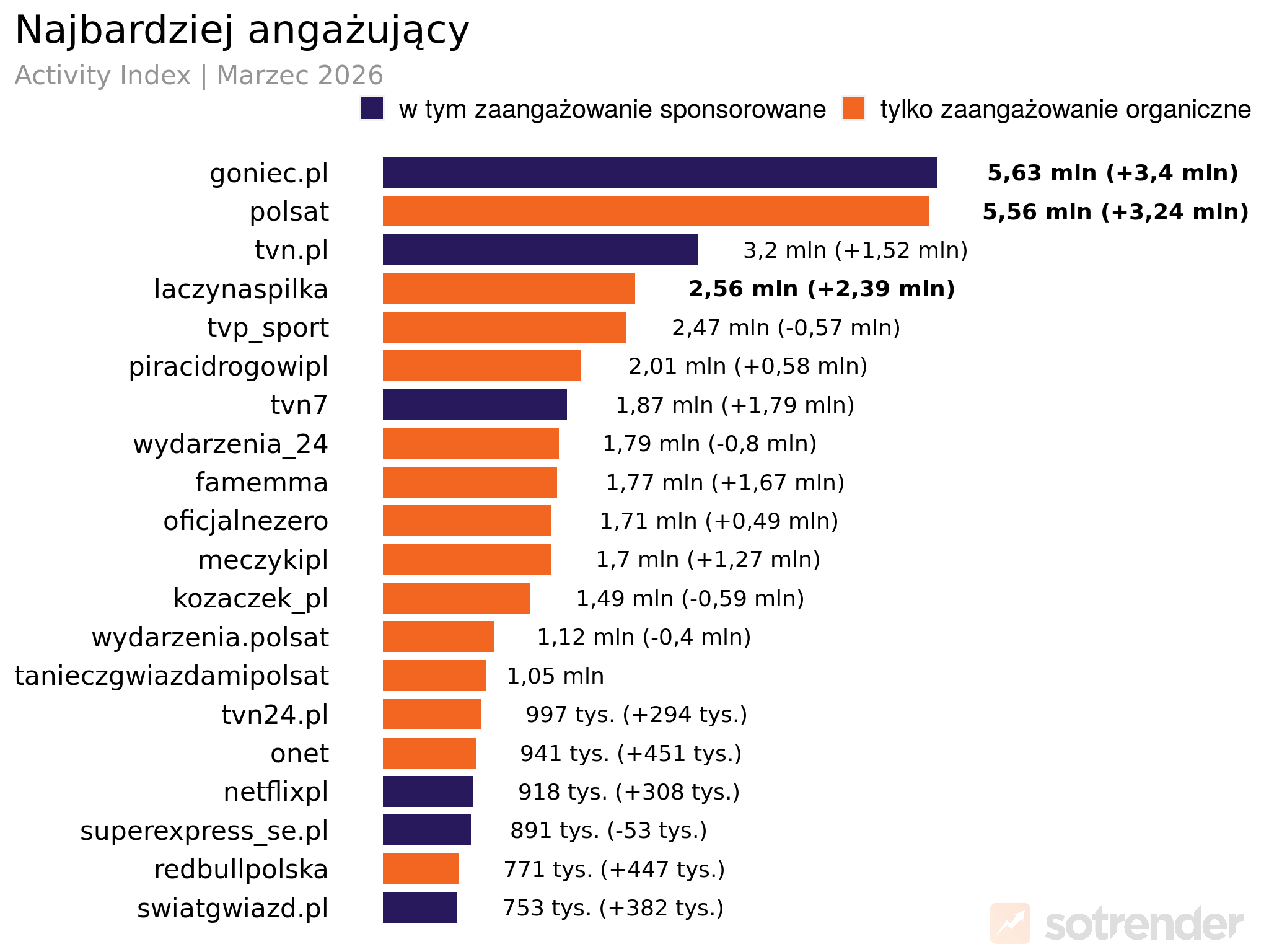 Profile z największym zaangażowaniem na polskim TikToku w marcu 2026