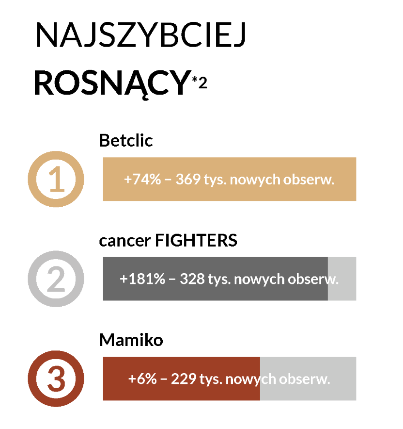 Najszybciej rosnące profile na Facebooku | kwiecień 2026 r.
