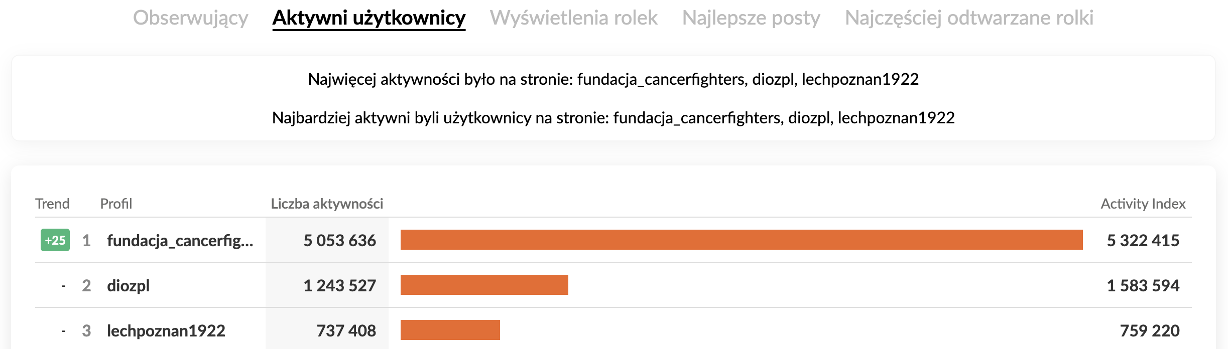Profile z największym zaangażowaniem na Instagramie w kategorii Organizacje