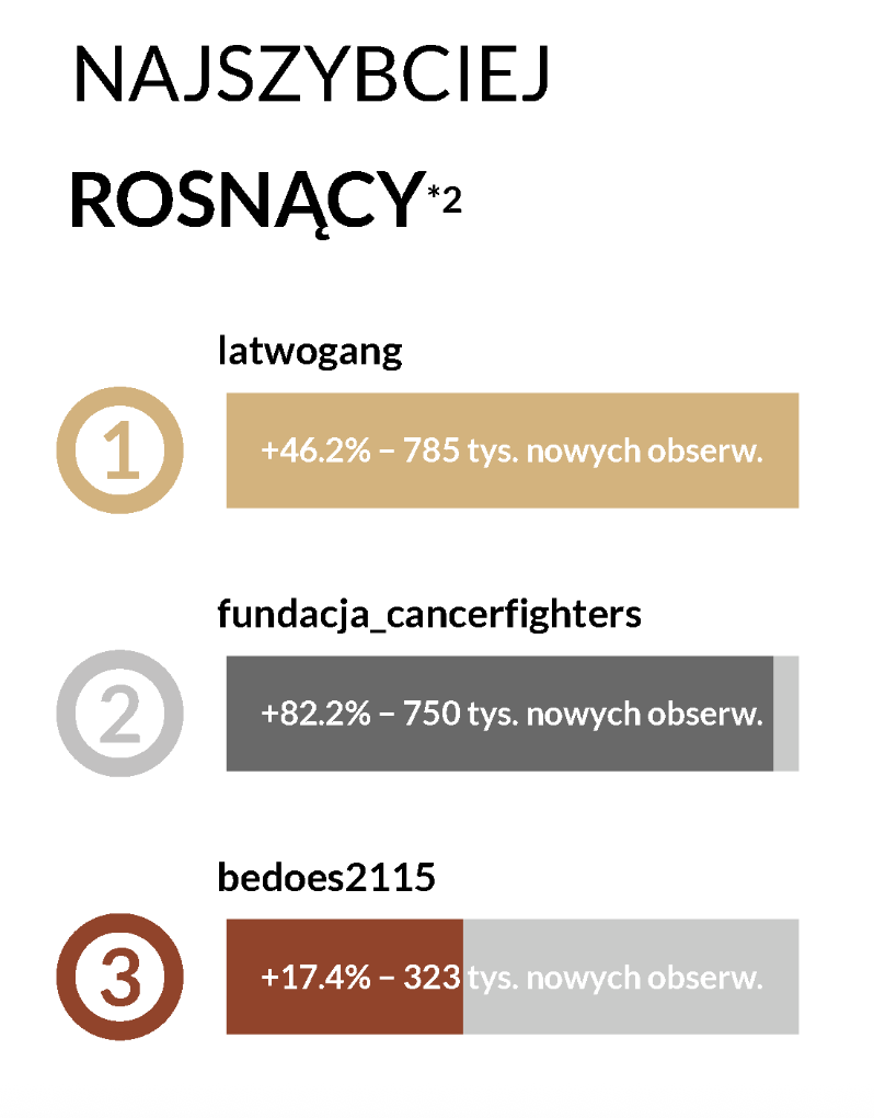 Najszybciej rosnące profile na Instagramie w kwietniu 2026