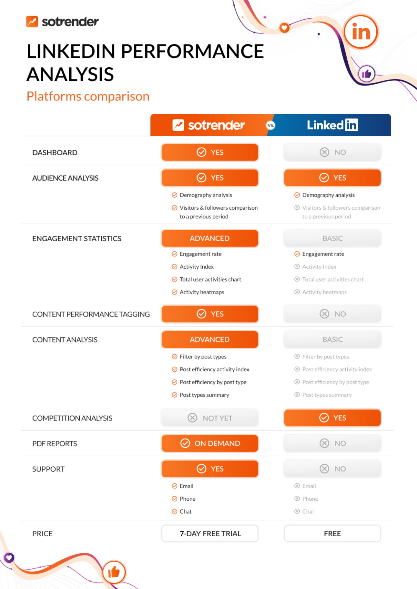 LinkedIn vs Sotrender performance analysis feature