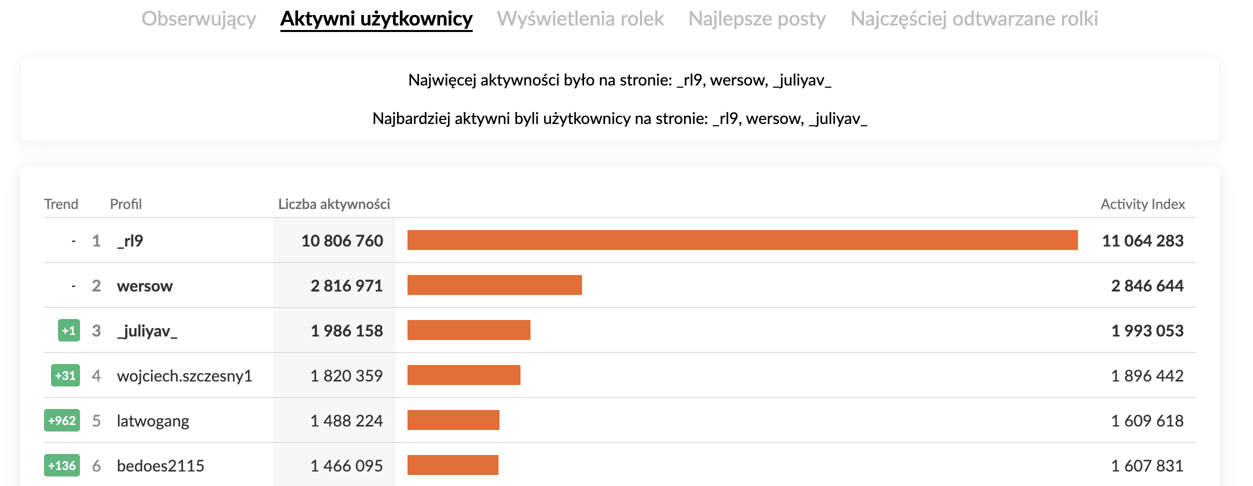 Profile z największym zaangażowaniem na Instagramie w kategorii Osoby
