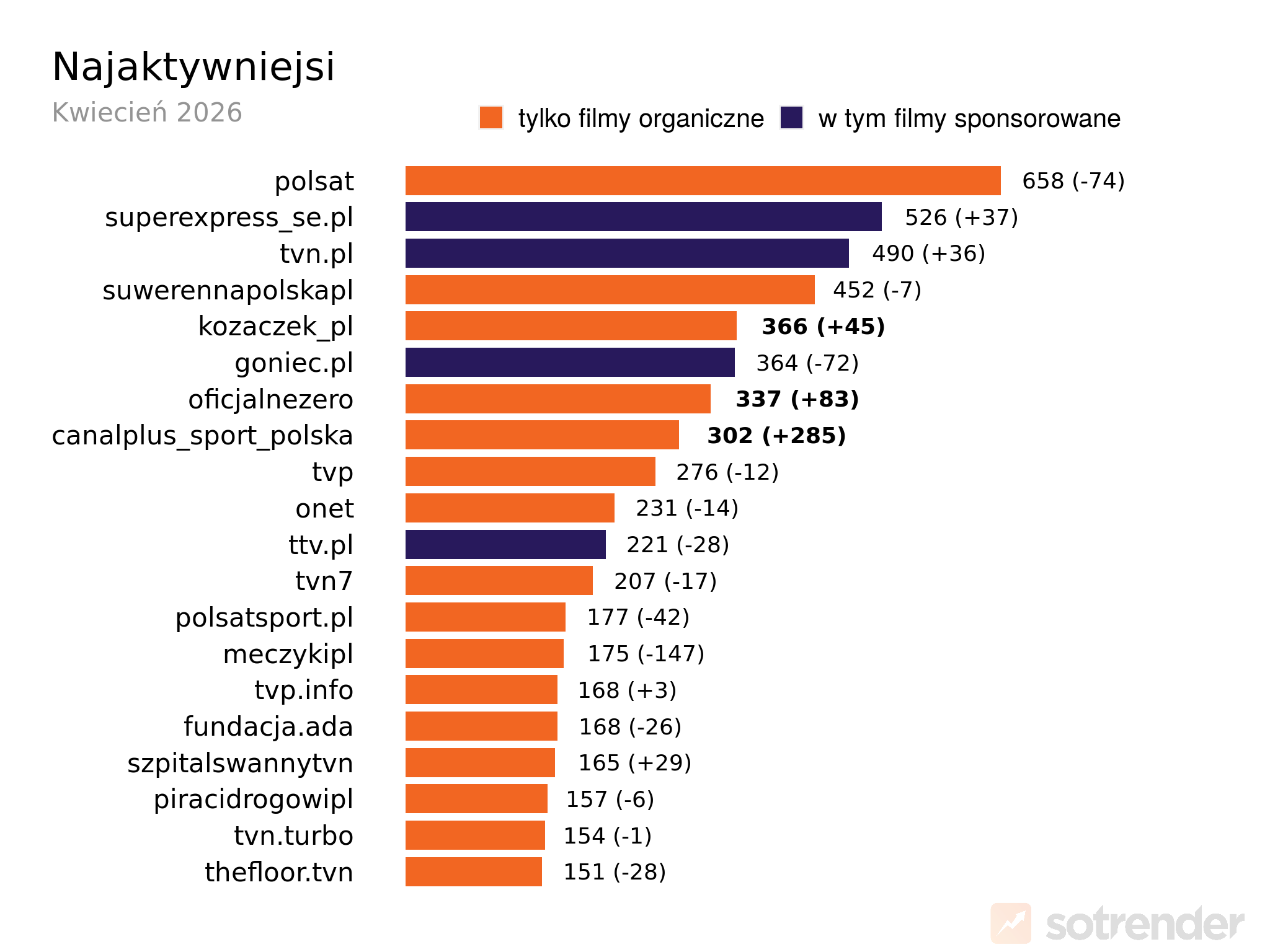 Najaktywniejsze profile na polskim TikToku kwiecień 2026