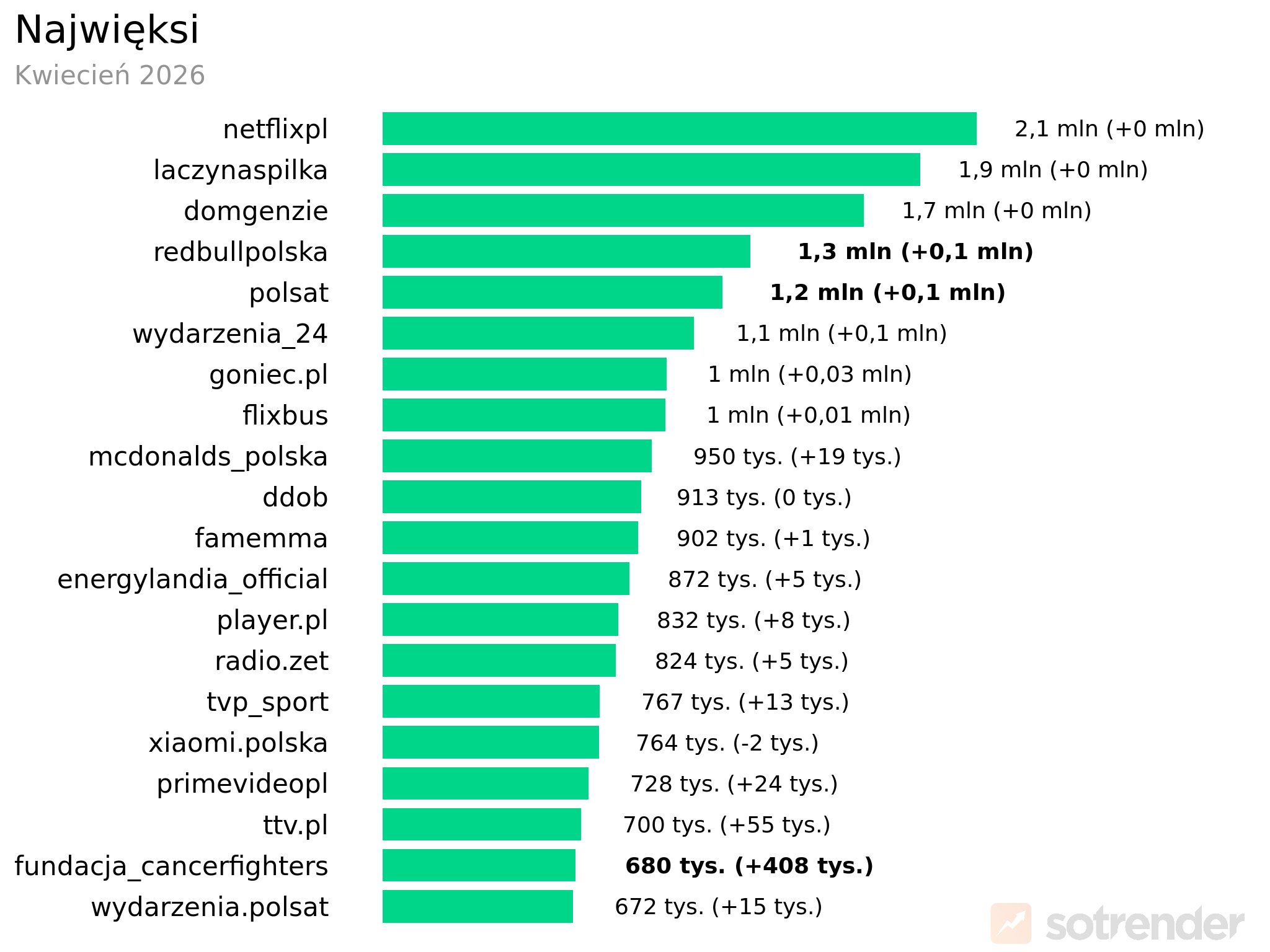 Największe profile na polskim TikToku kwiecień 2026