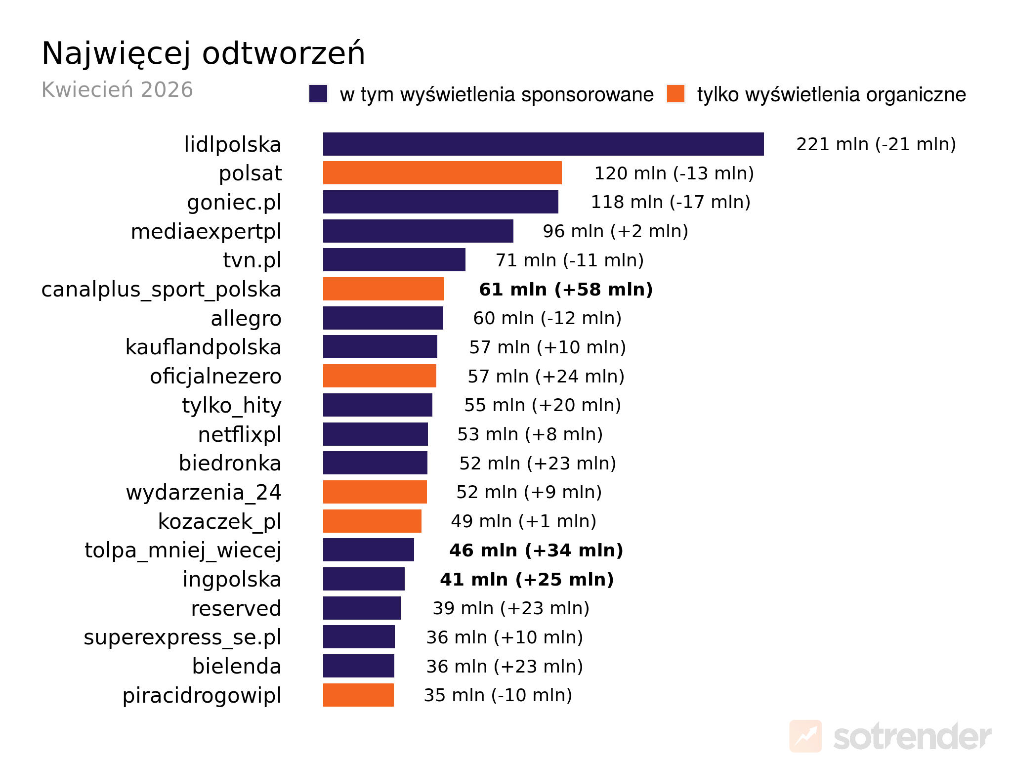 Profile na TikToku z największą liczbą odtworzeń kwiecień 2026
