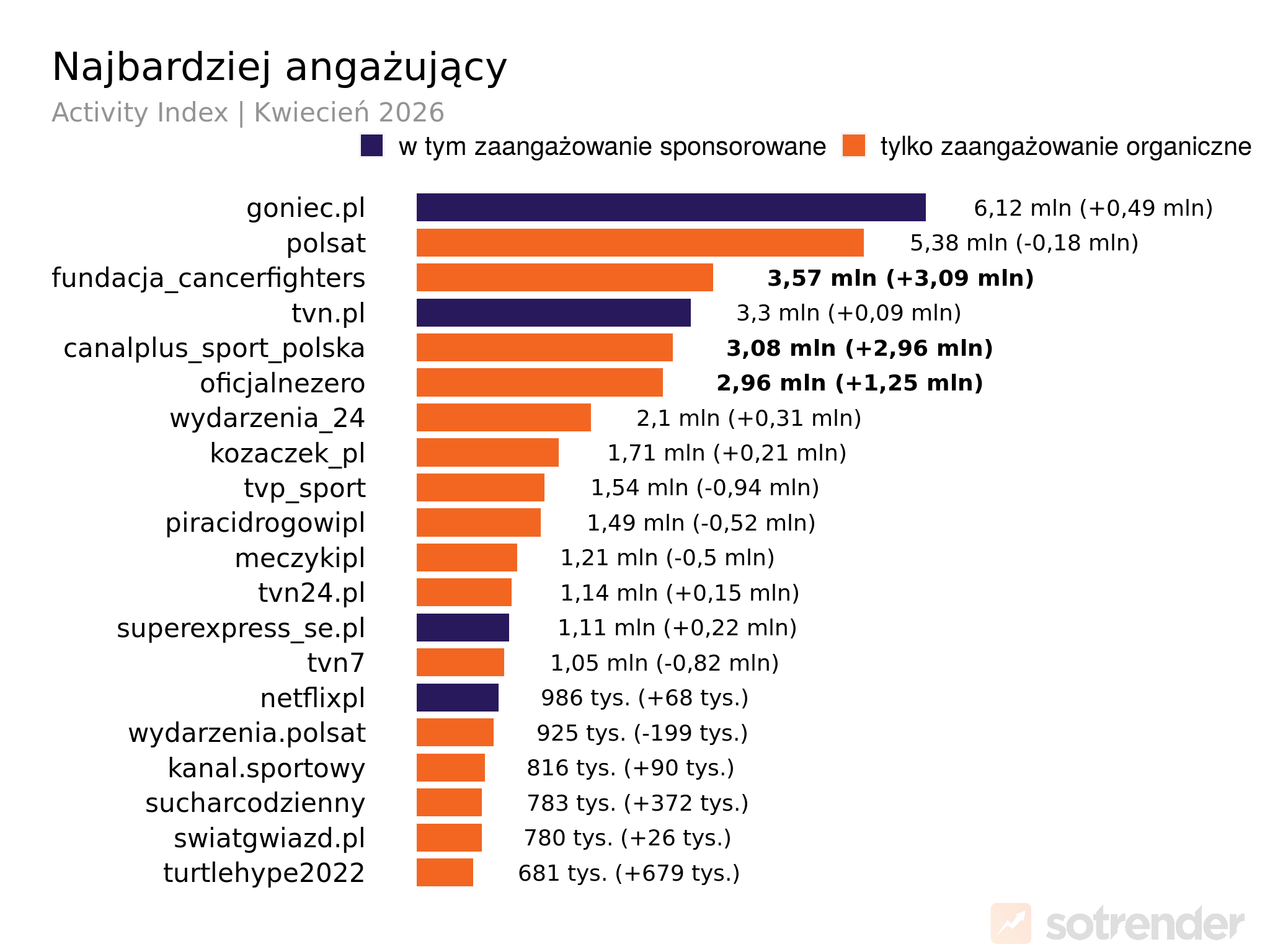 Najbardziej angażujące profile na polskim TikToku kwiecień 2026