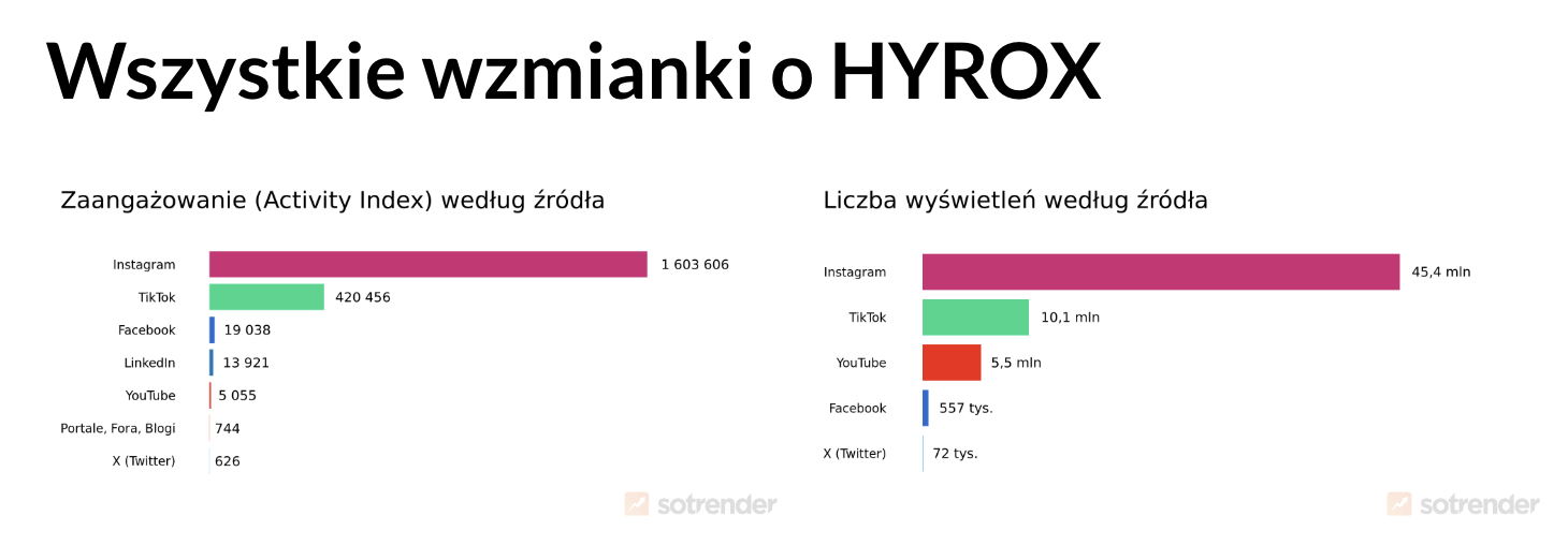 hyrox warsaw liczba wzmianek