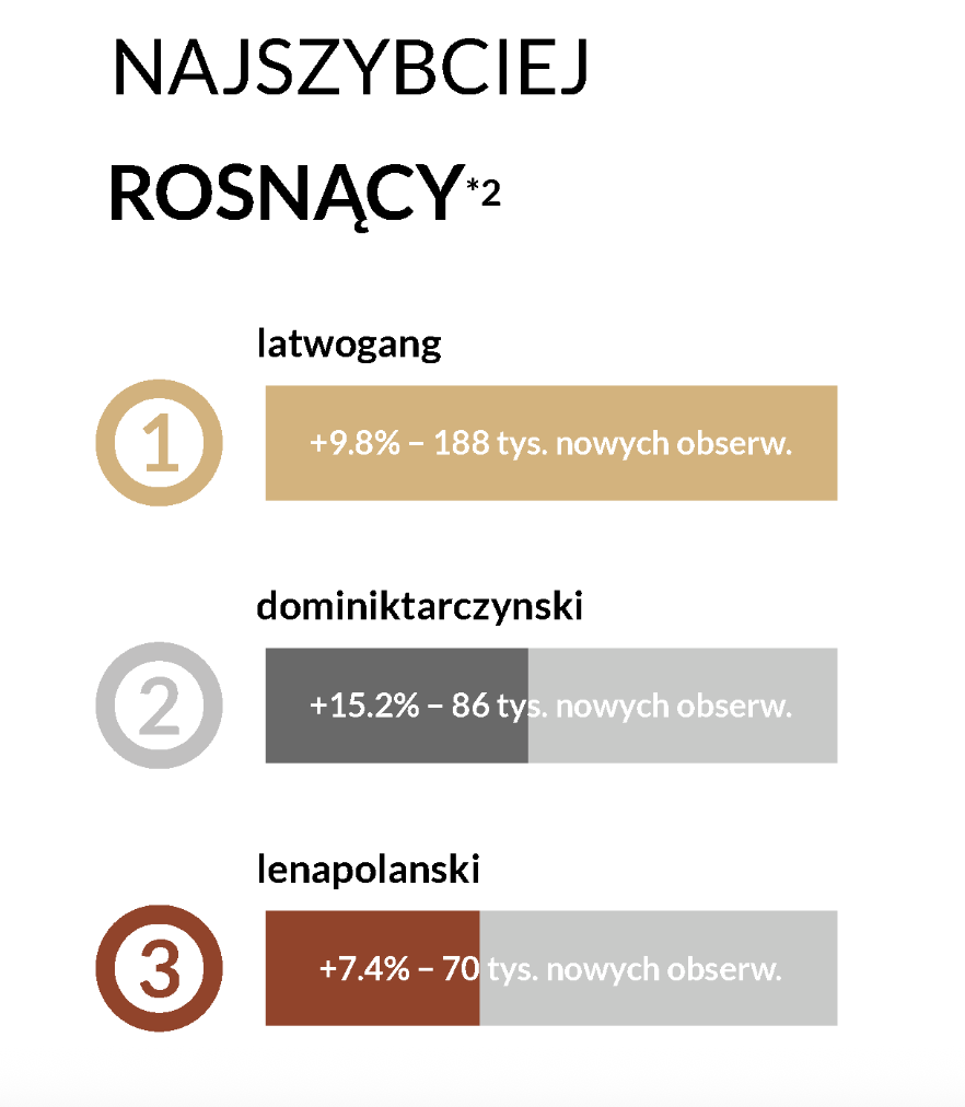 Najszybciej rosnące profile na polskim Instagramie, maj 2026