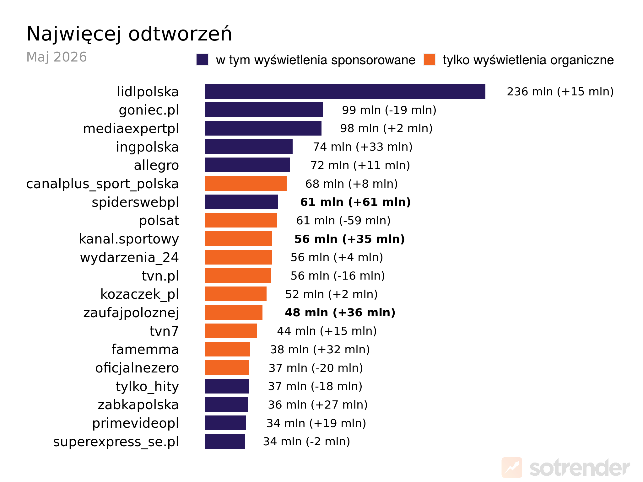 Profile z największym zaangażowaniem na polskim TikToku w maju 2026