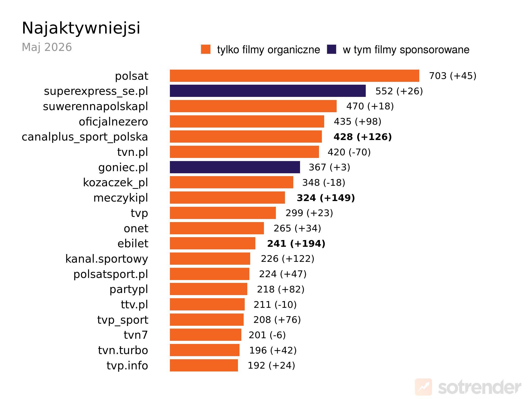 Profile z największą liczbą postów na polskim TikToku w maju 2026