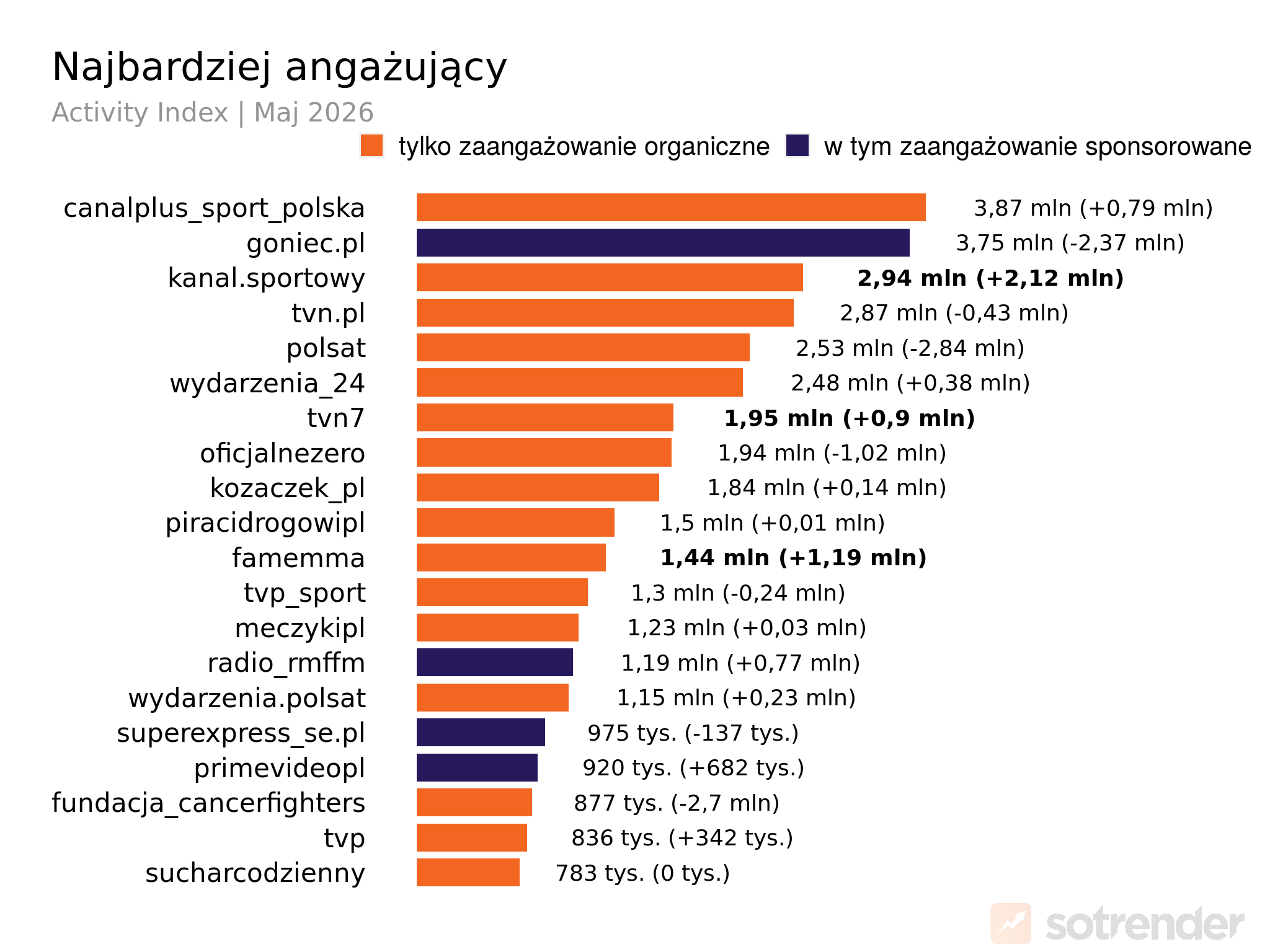 Profile z największym zaangażowaniem na polskim TikToku w maju 2026