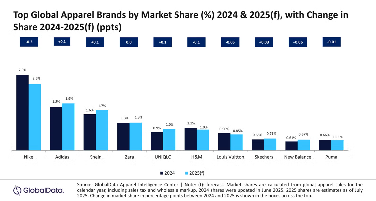 nike market share