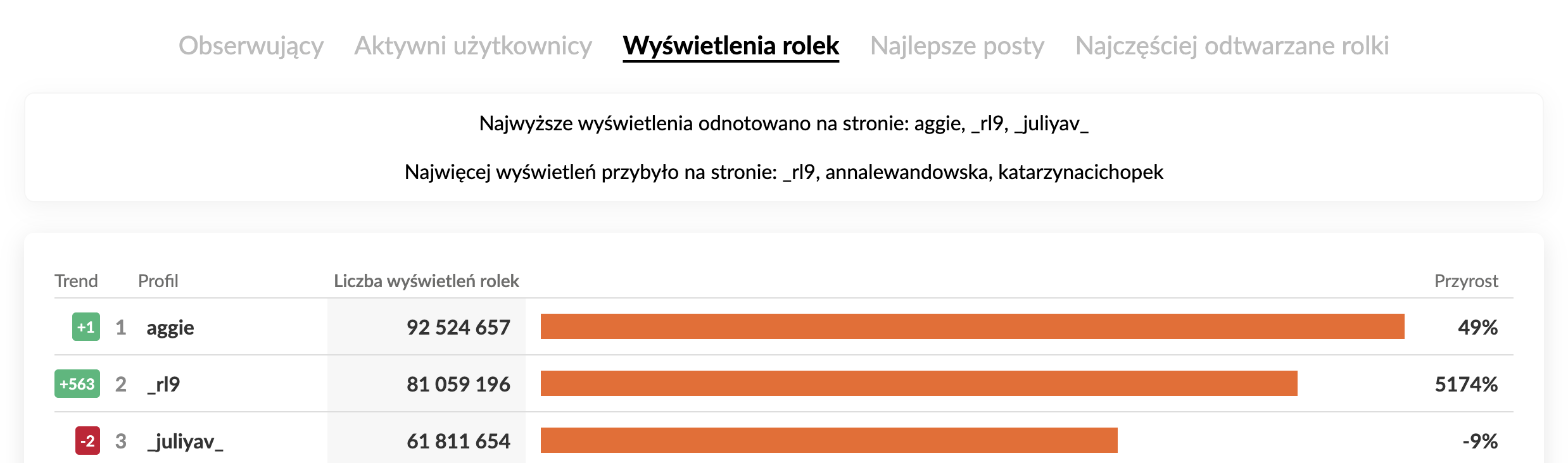 rl9 wyświetlenia rolek instagram