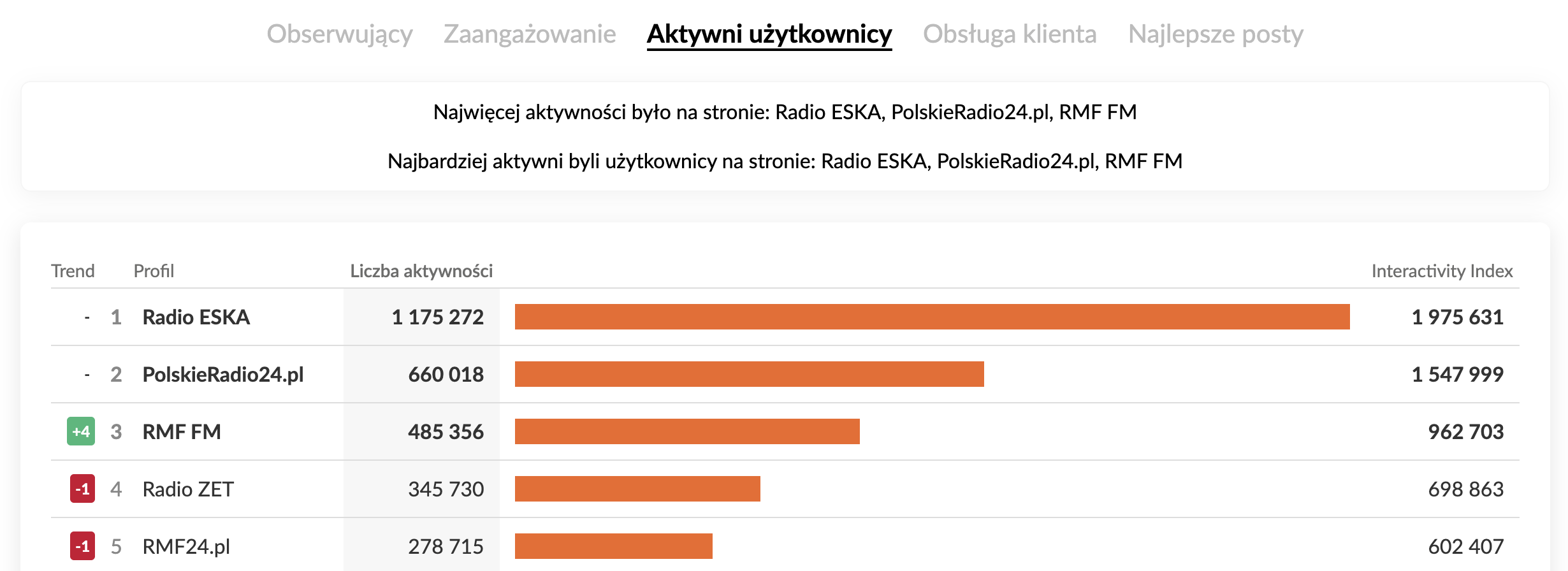 rmf fm zaangażowanie facebook morze flag