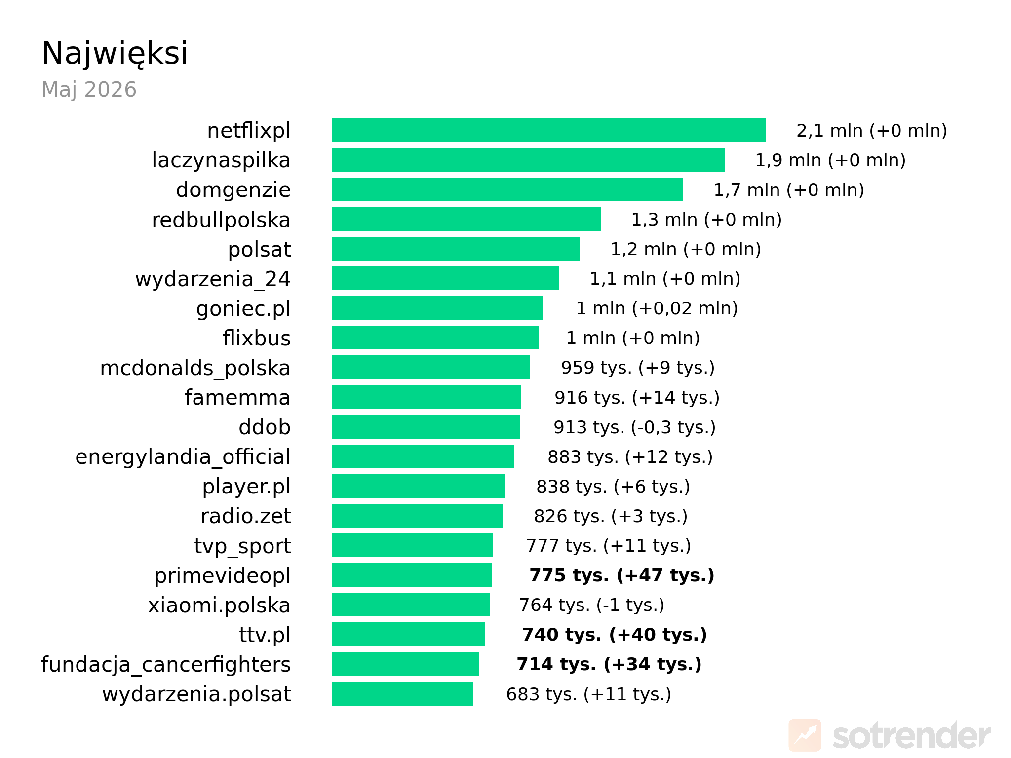 Największe profile marek i mediów na polskim TikToku w maju 2026