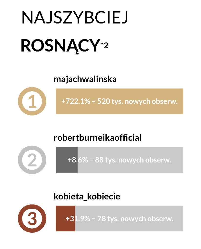 najszybciej rosnące profile na instagramie w czerwcu 2026, maja chwalińska