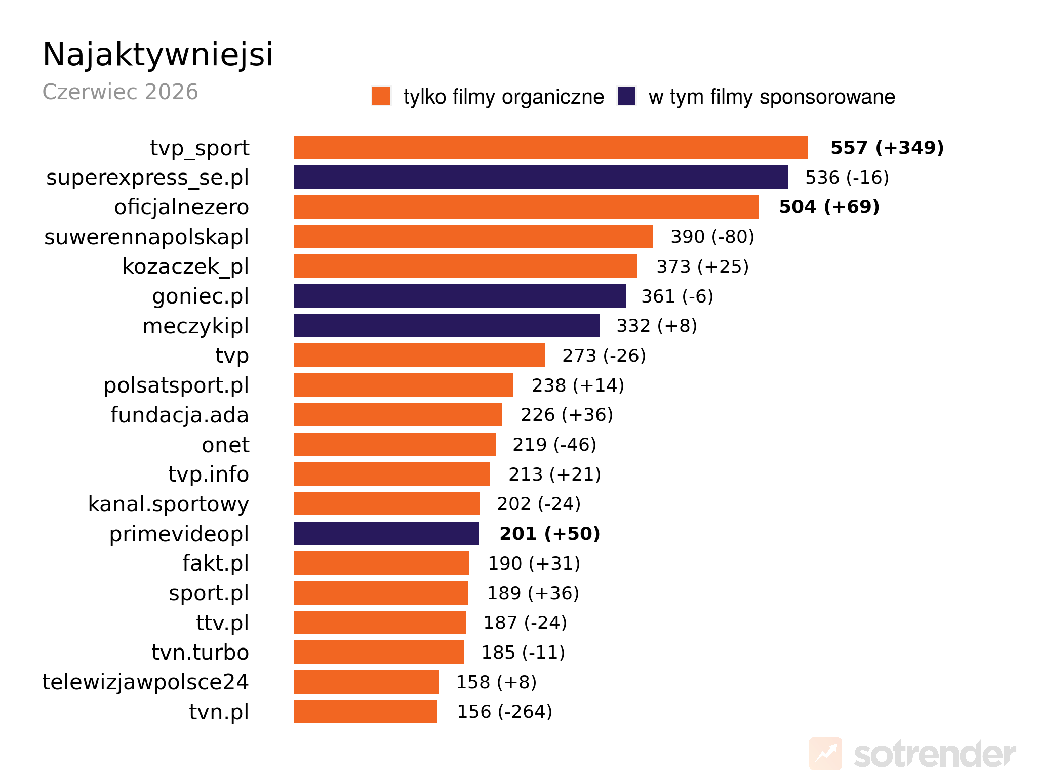 Profile na TikToku z największą liczbą opublikowanych postów w czerwcu 2026